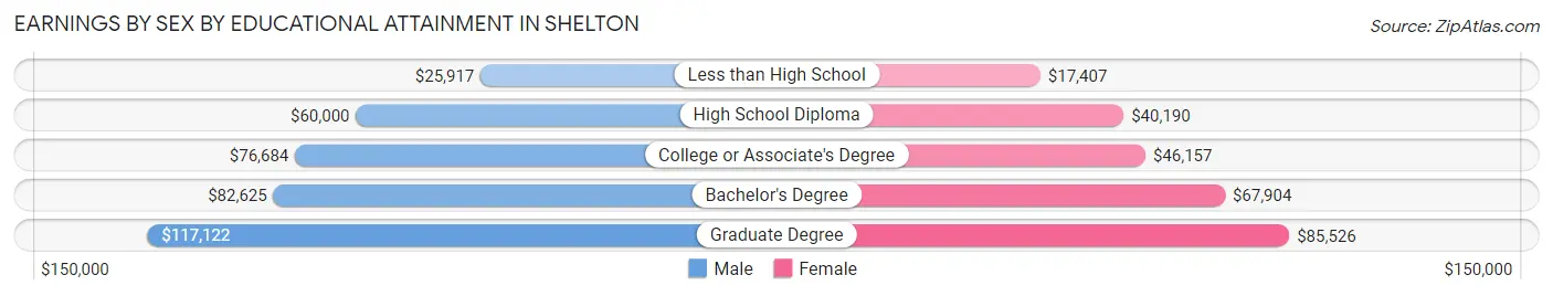 Earnings by Sex by Educational Attainment in Shelton
