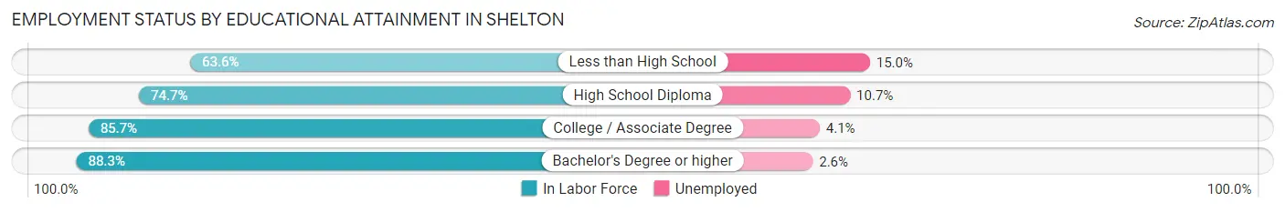Employment Status by Educational Attainment in Shelton