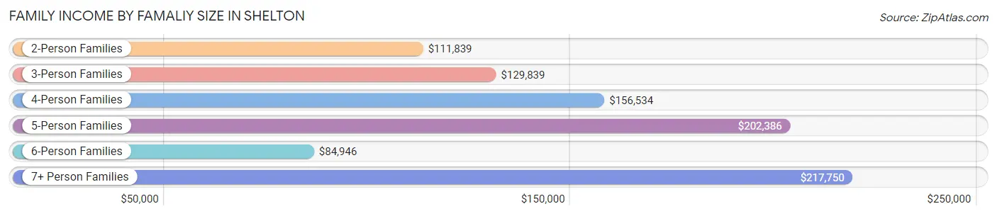 Family Income by Famaliy Size in Shelton