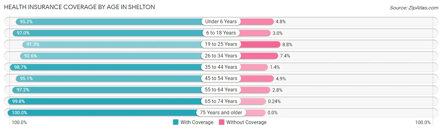 Health Insurance Coverage by Age in Shelton