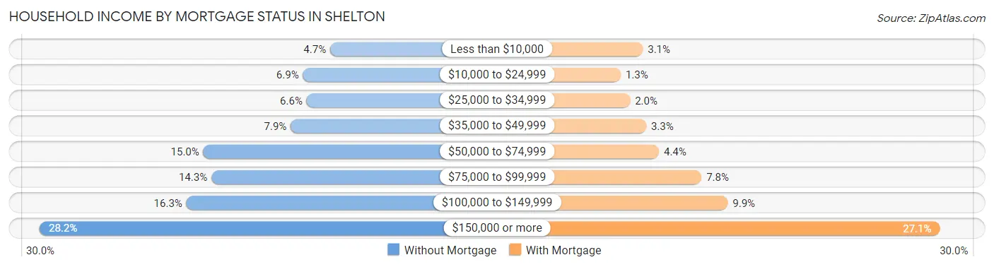Household Income by Mortgage Status in Shelton