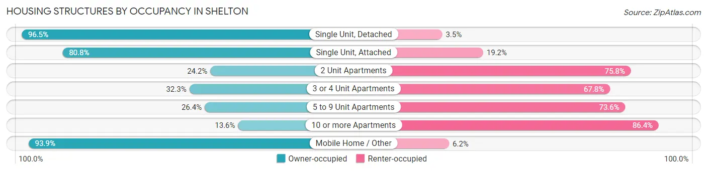 Housing Structures by Occupancy in Shelton
