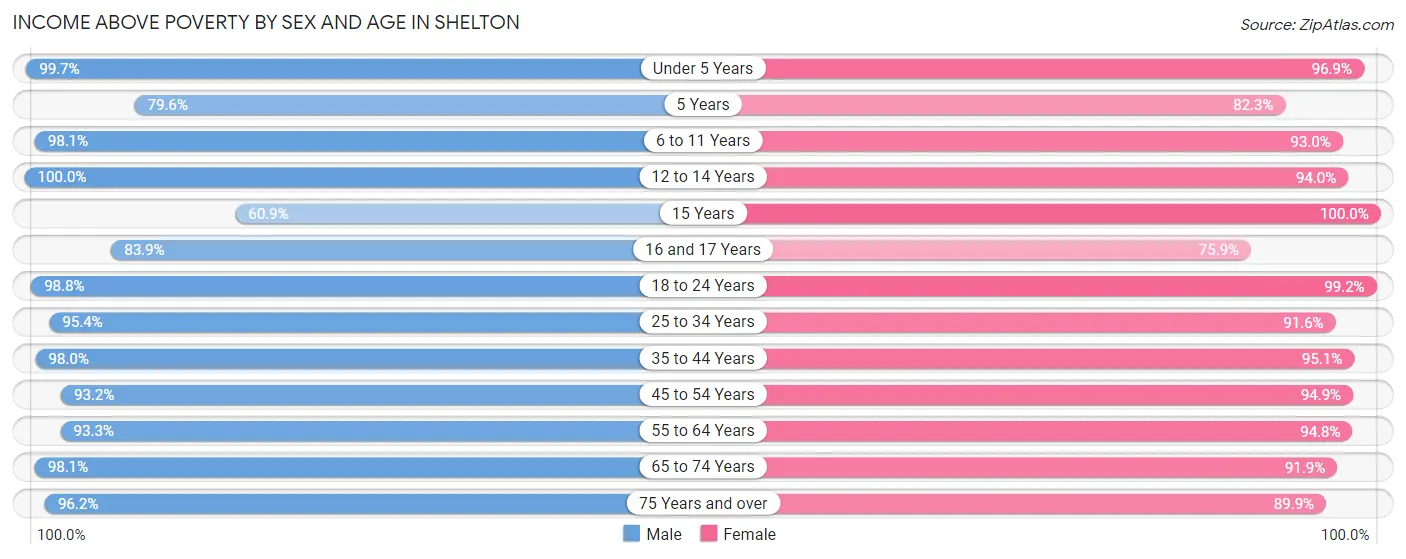 Income Above Poverty by Sex and Age in Shelton