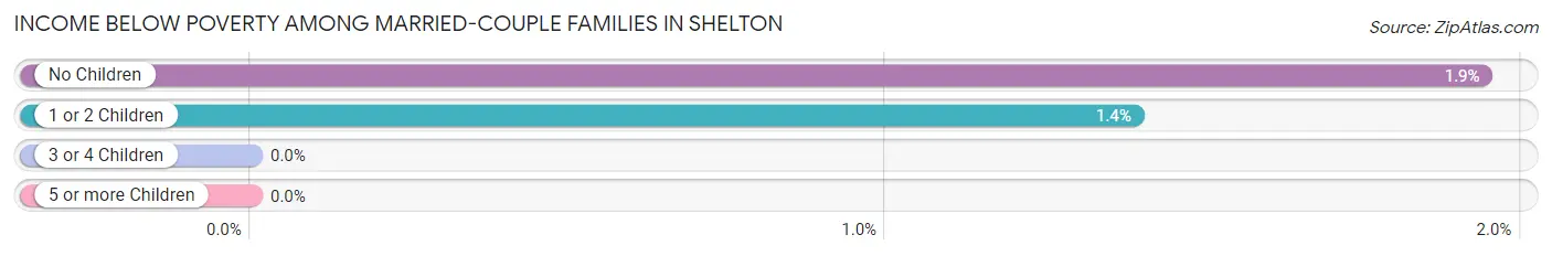 Income Below Poverty Among Married-Couple Families in Shelton