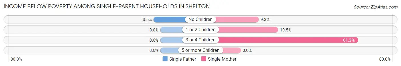 Income Below Poverty Among Single-Parent Households in Shelton