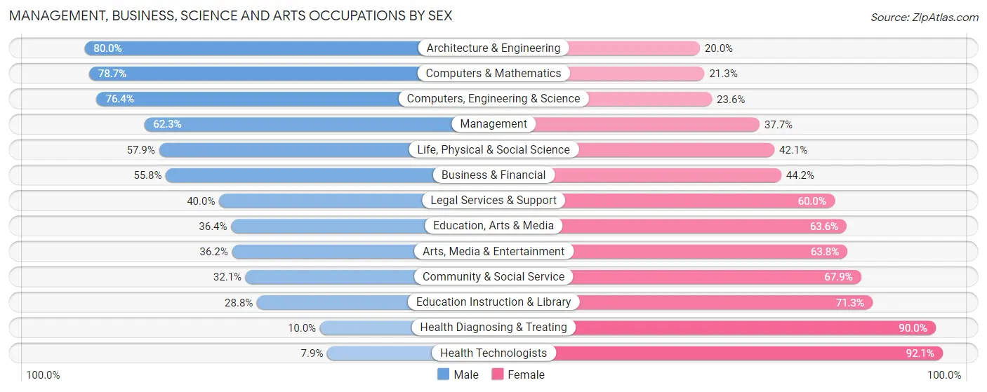Management, Business, Science and Arts Occupations by Sex in Shelton
