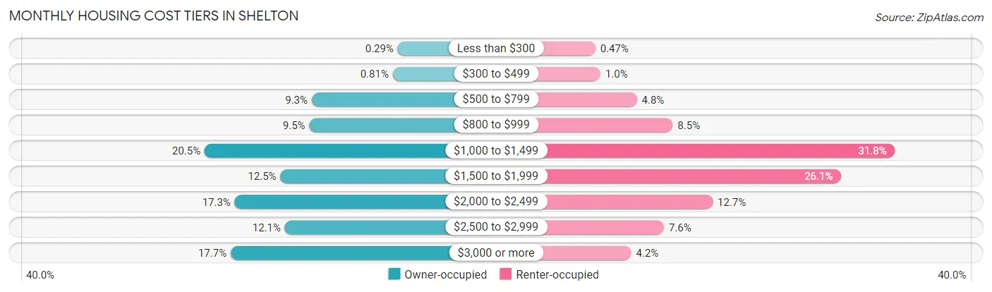 Monthly Housing Cost Tiers in Shelton