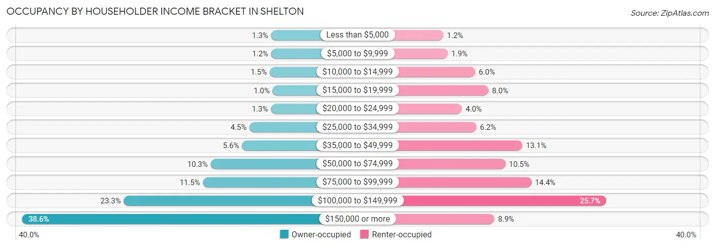 Occupancy by Householder Income Bracket in Shelton