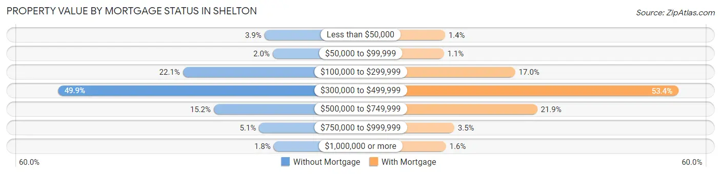 Property Value by Mortgage Status in Shelton