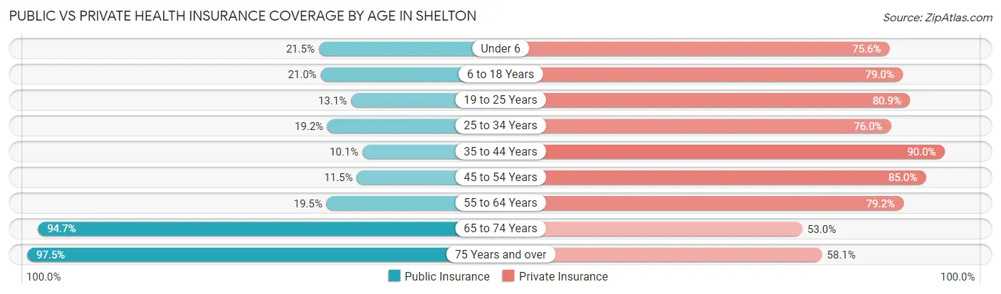 Public vs Private Health Insurance Coverage by Age in Shelton