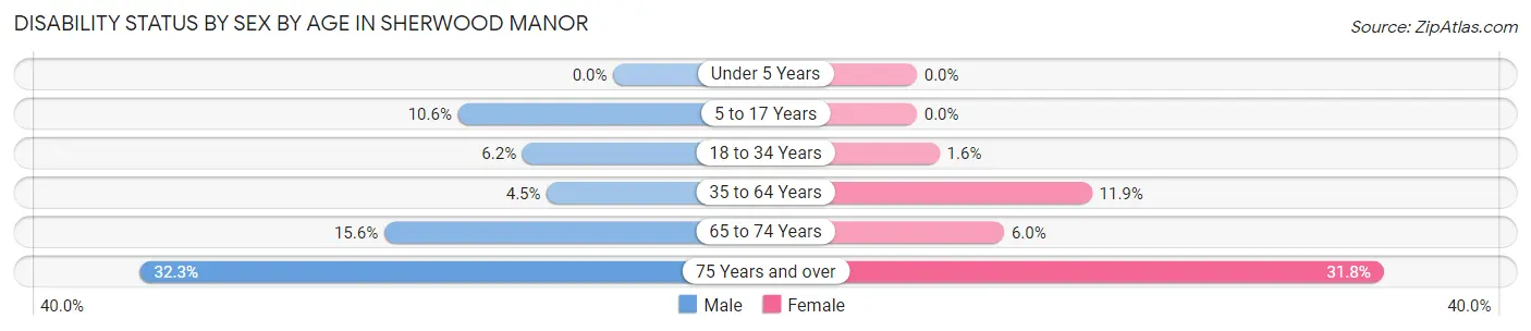 Disability Status by Sex by Age in Sherwood Manor