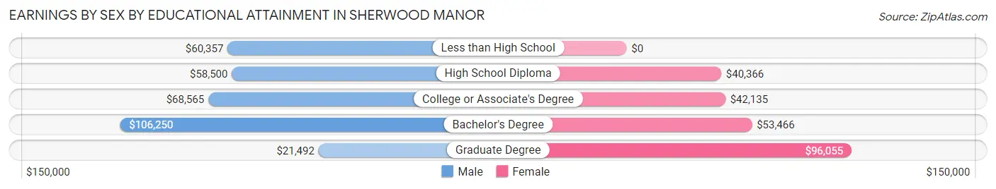 Earnings by Sex by Educational Attainment in Sherwood Manor