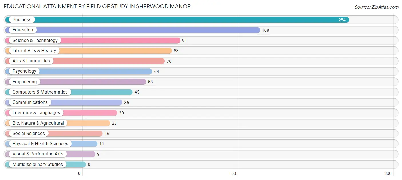 Educational Attainment by Field of Study in Sherwood Manor