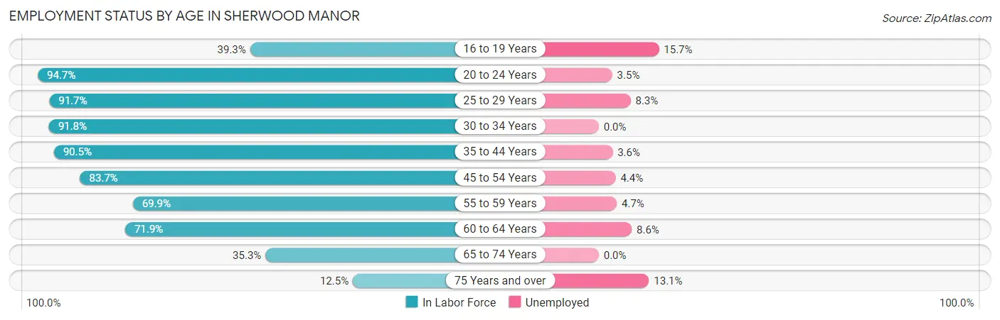 Employment Status by Age in Sherwood Manor