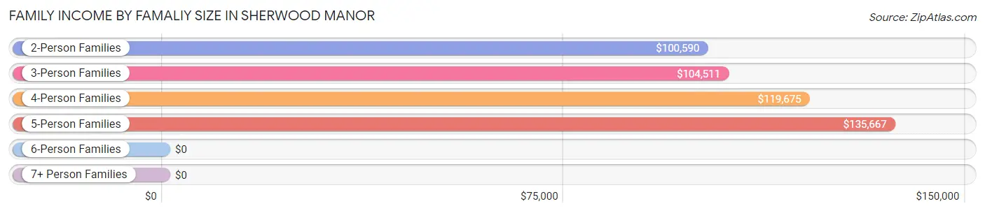 Family Income by Famaliy Size in Sherwood Manor