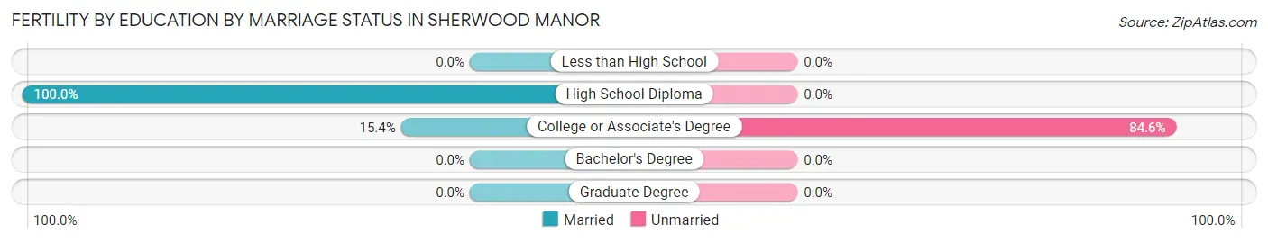 Female Fertility by Education by Marriage Status in Sherwood Manor