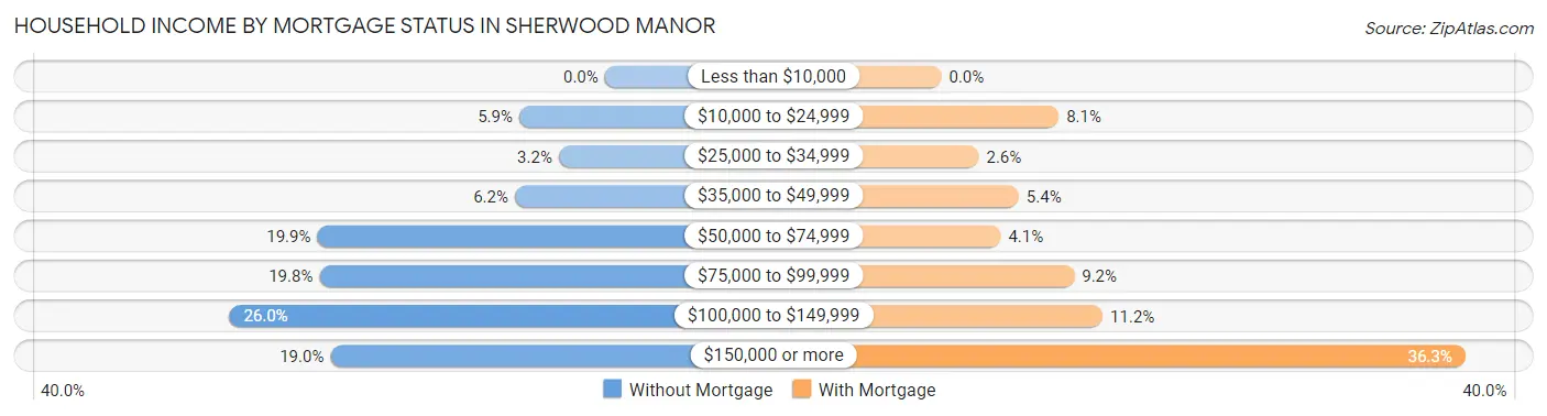 Household Income by Mortgage Status in Sherwood Manor