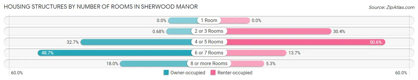 Housing Structures by Number of Rooms in Sherwood Manor