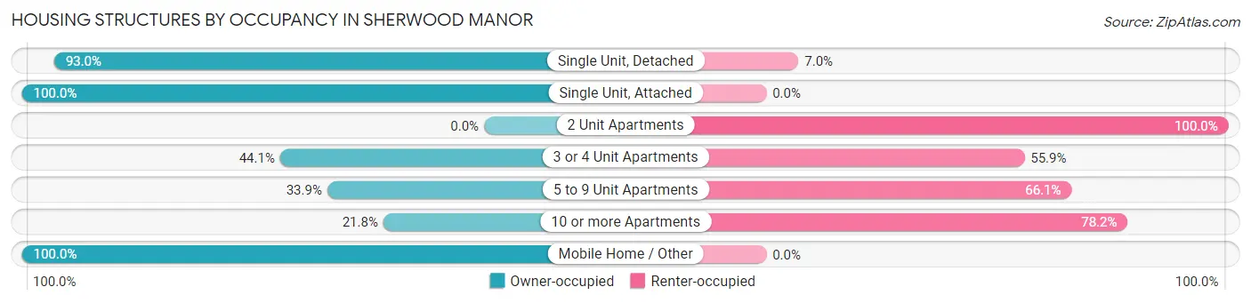 Housing Structures by Occupancy in Sherwood Manor