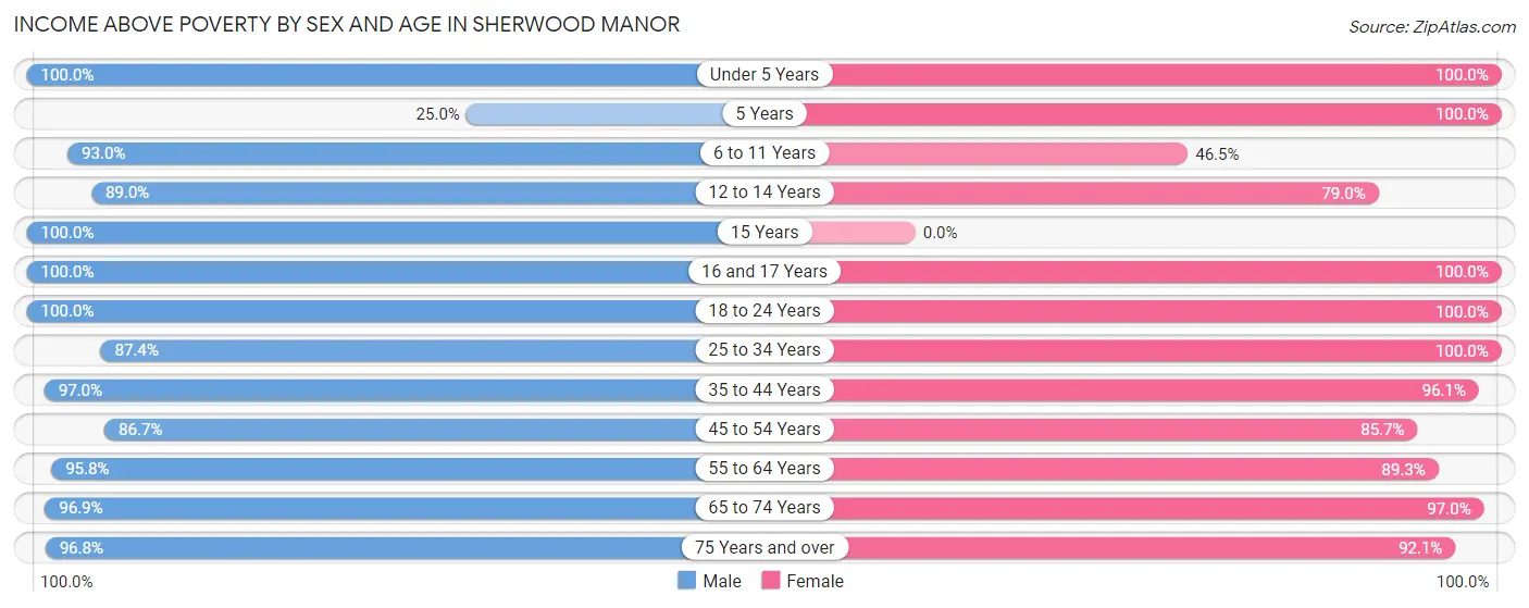 Income Above Poverty by Sex and Age in Sherwood Manor