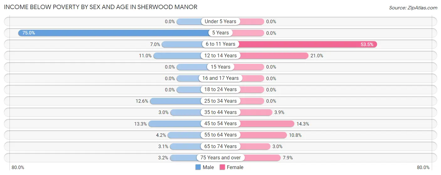 Income Below Poverty by Sex and Age in Sherwood Manor