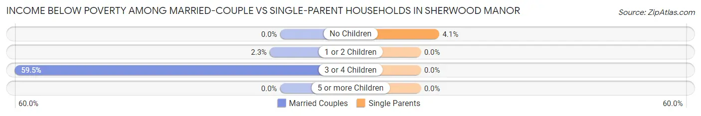 Income Below Poverty Among Married-Couple vs Single-Parent Households in Sherwood Manor