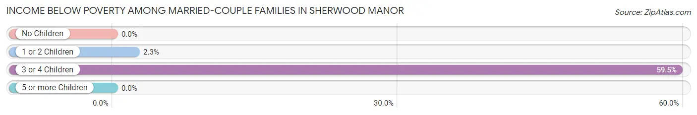 Income Below Poverty Among Married-Couple Families in Sherwood Manor