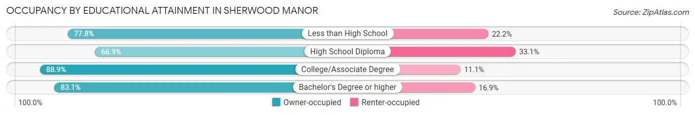 Occupancy by Educational Attainment in Sherwood Manor