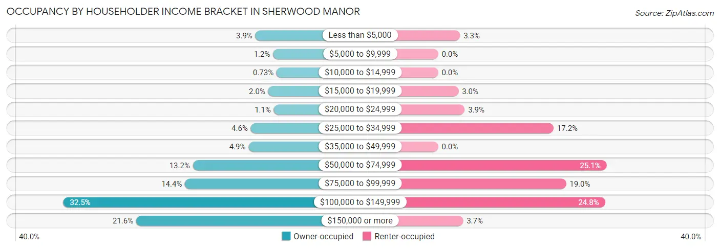 Occupancy by Householder Income Bracket in Sherwood Manor