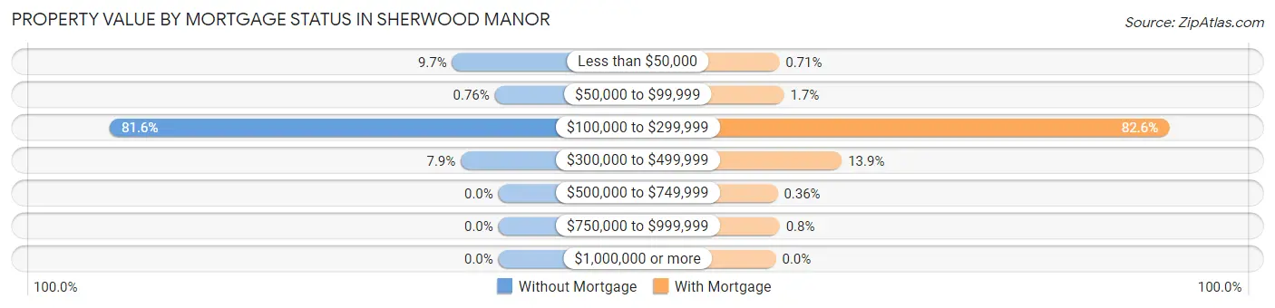Property Value by Mortgage Status in Sherwood Manor