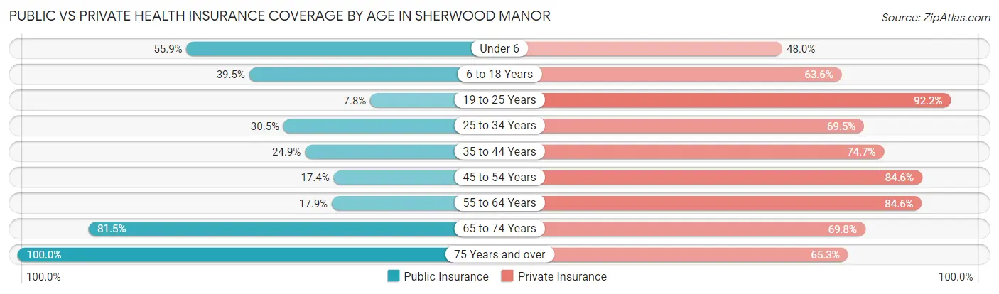 Public vs Private Health Insurance Coverage by Age in Sherwood Manor
