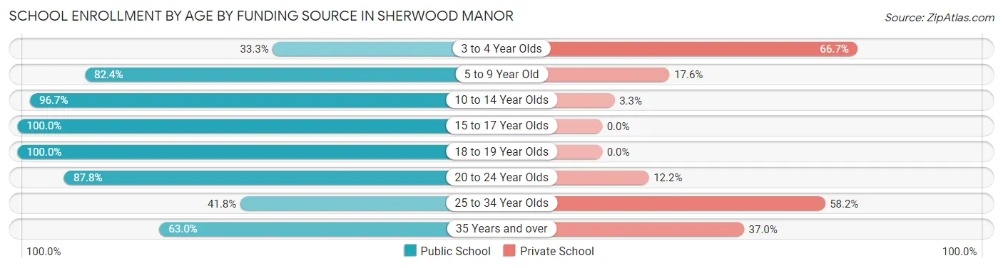 School Enrollment by Age by Funding Source in Sherwood Manor