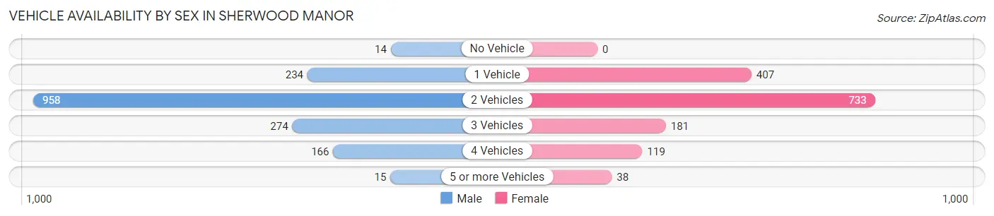 Vehicle Availability by Sex in Sherwood Manor
