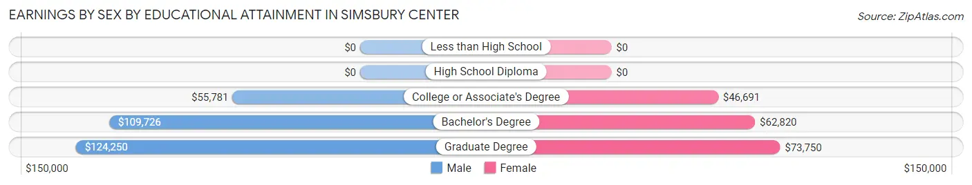 Earnings by Sex by Educational Attainment in Simsbury Center
