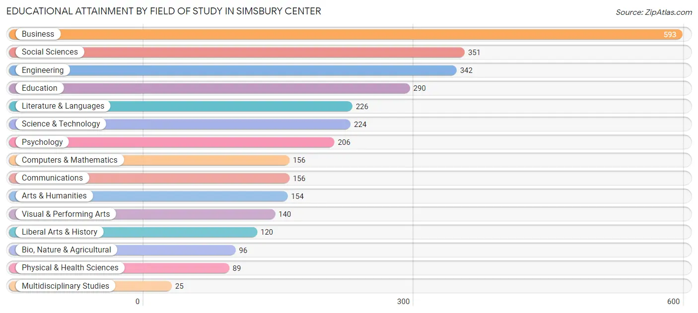 Educational Attainment by Field of Study in Simsbury Center