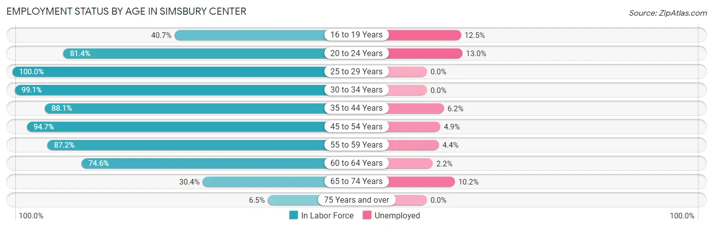 Employment Status by Age in Simsbury Center