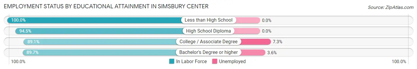 Employment Status by Educational Attainment in Simsbury Center