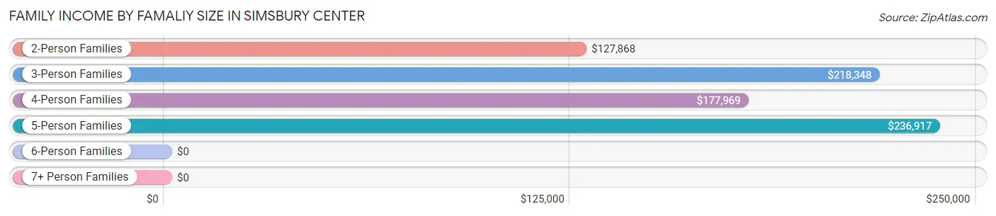 Family Income by Famaliy Size in Simsbury Center
