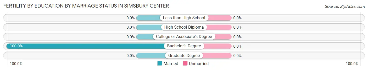 Female Fertility by Education by Marriage Status in Simsbury Center