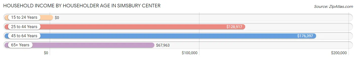 Household Income by Householder Age in Simsbury Center