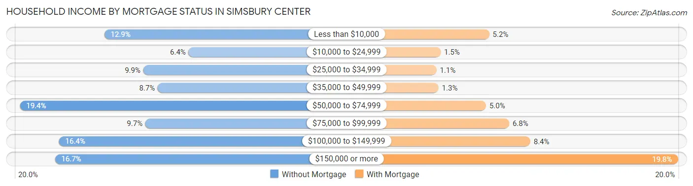 Household Income by Mortgage Status in Simsbury Center