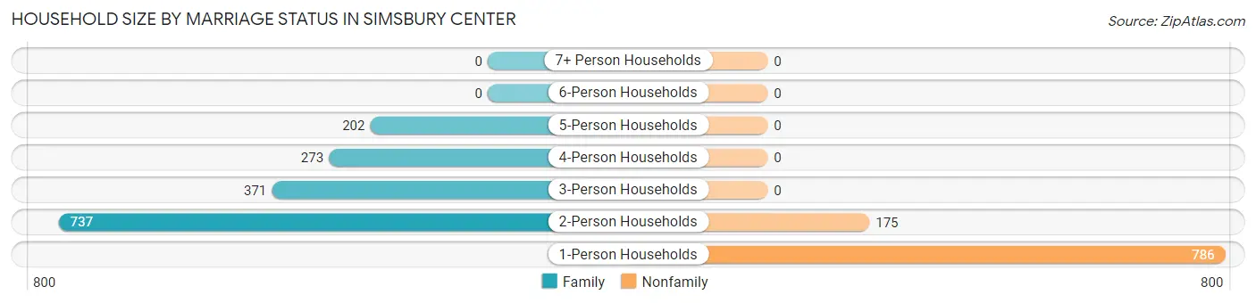 Household Size by Marriage Status in Simsbury Center