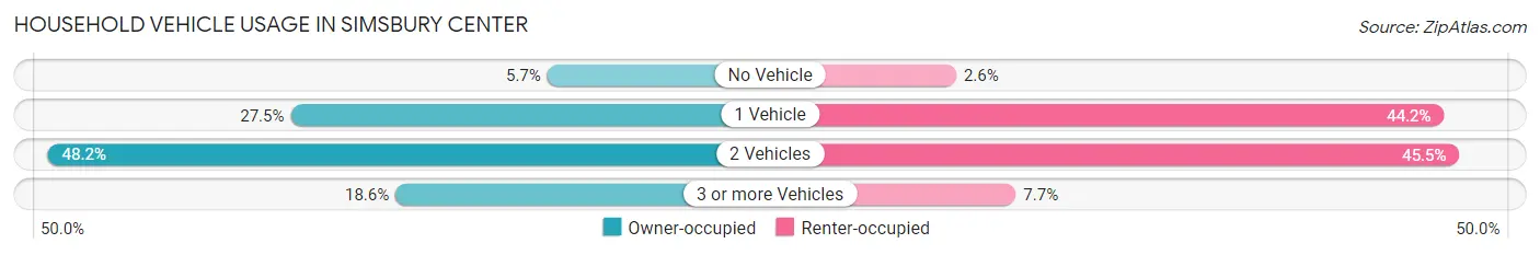 Household Vehicle Usage in Simsbury Center