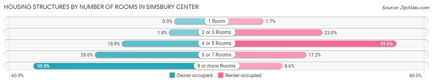 Housing Structures by Number of Rooms in Simsbury Center