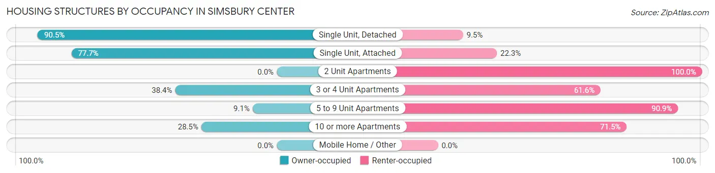 Housing Structures by Occupancy in Simsbury Center