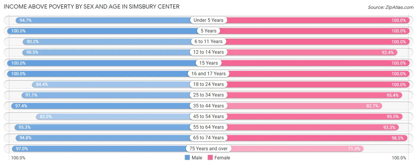 Income Above Poverty by Sex and Age in Simsbury Center