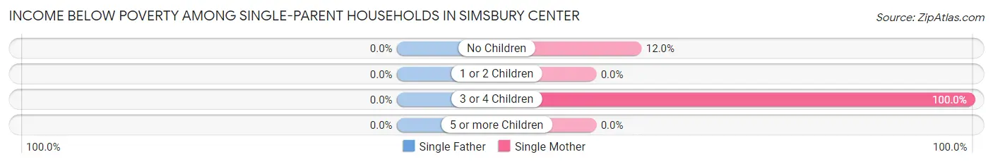 Income Below Poverty Among Single-Parent Households in Simsbury Center