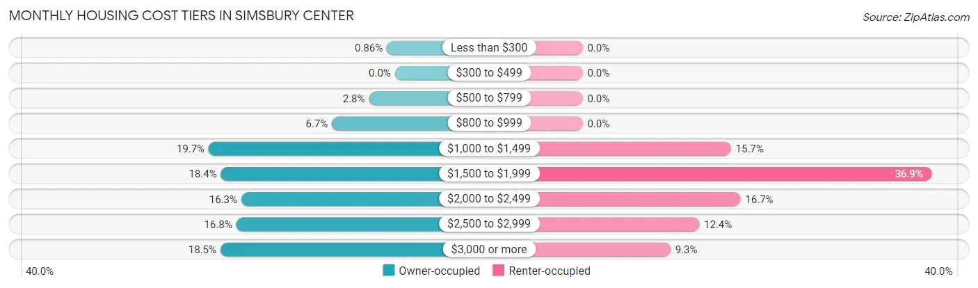 Monthly Housing Cost Tiers in Simsbury Center