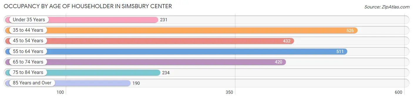 Occupancy by Age of Householder in Simsbury Center