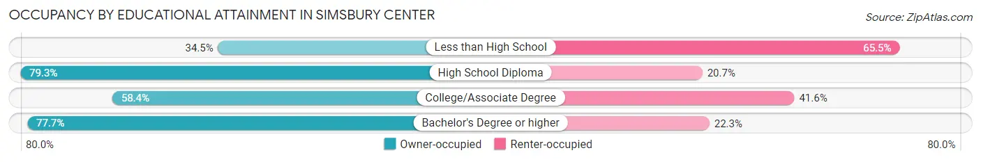 Occupancy by Educational Attainment in Simsbury Center